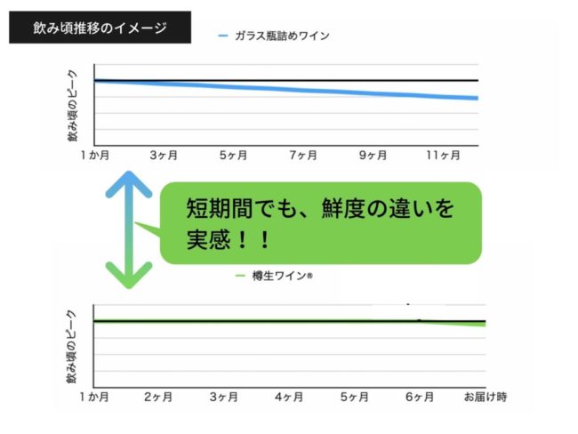 飲み頃推移イメージ